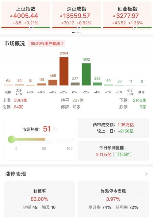 信钰证券  午评：沪指站上4000点创十年多新高 福建板块持续爆发